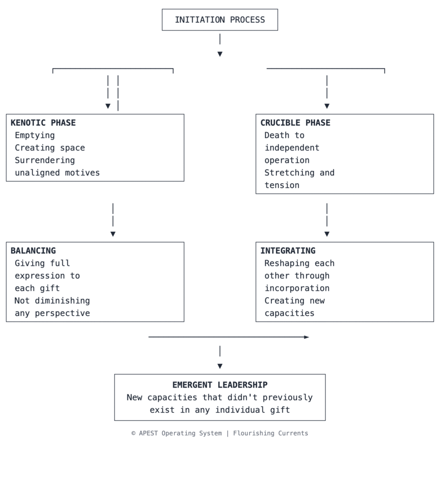 APEST_Oprating_System_Initiation_Proccess