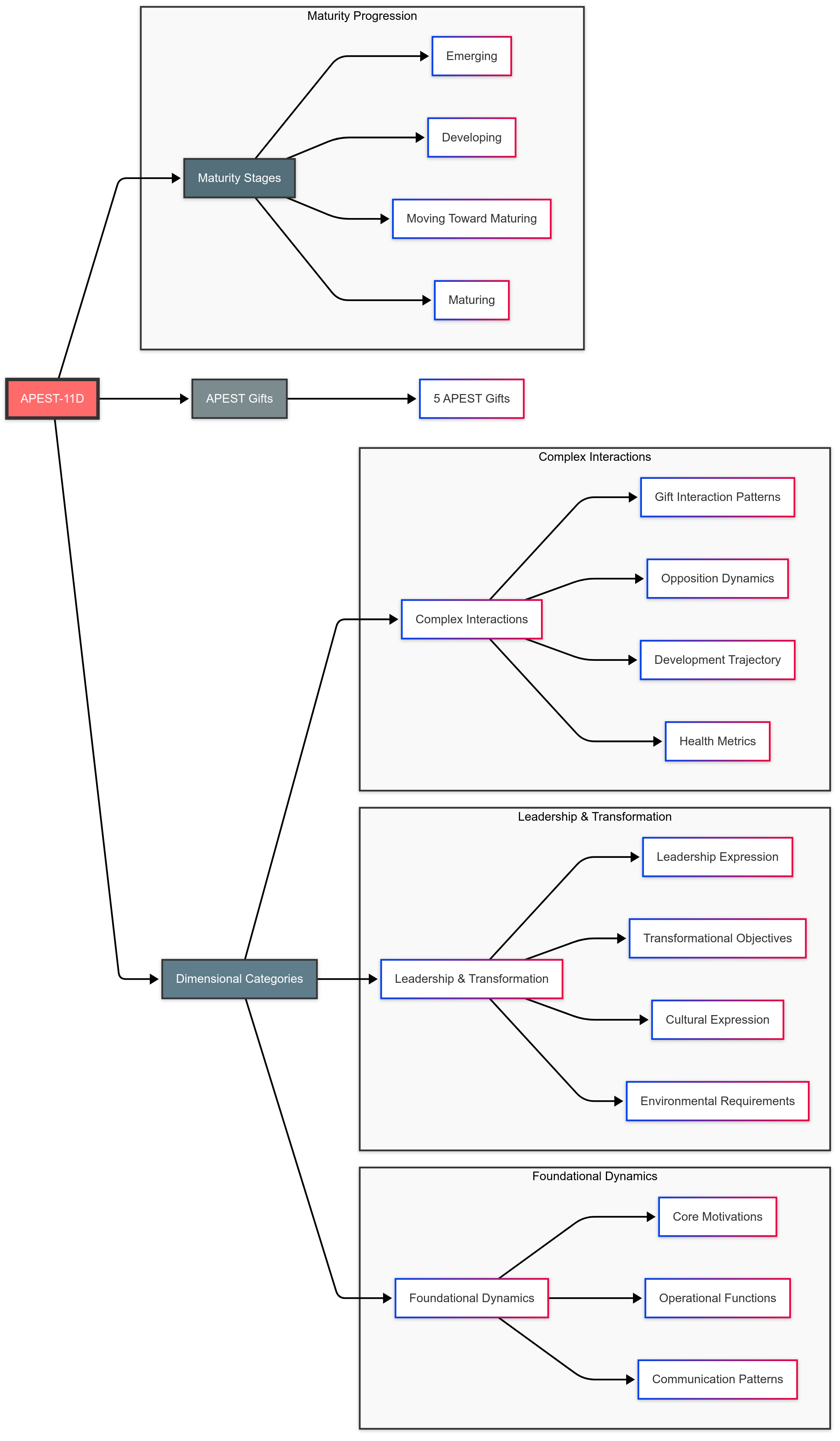 Flourishing Currents APEST-11D™ Framework: Component IV – Maturity Stages™