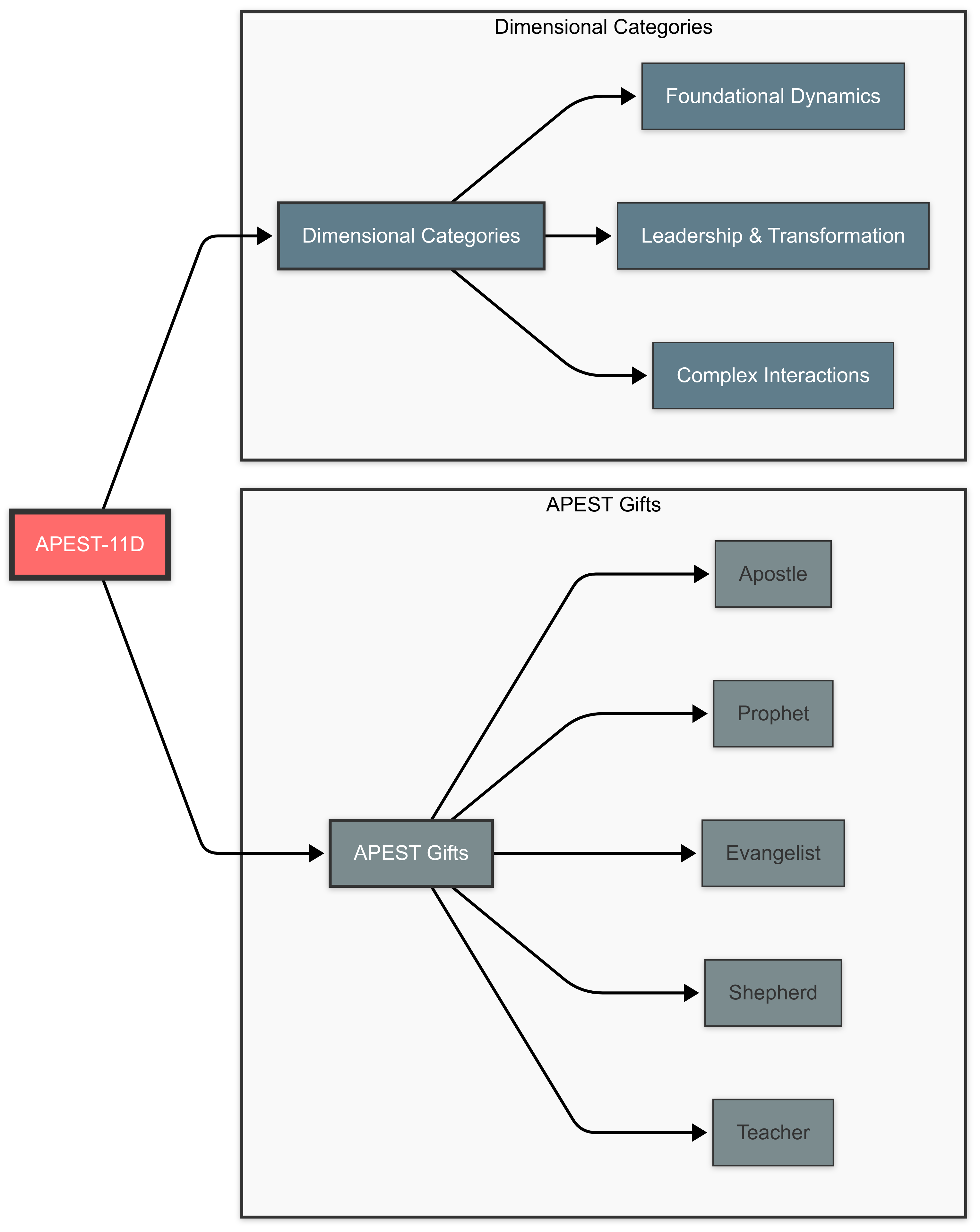 Flourishing Currents APEST-11D™ Framework: Component II – The Three Dimensional Categories™