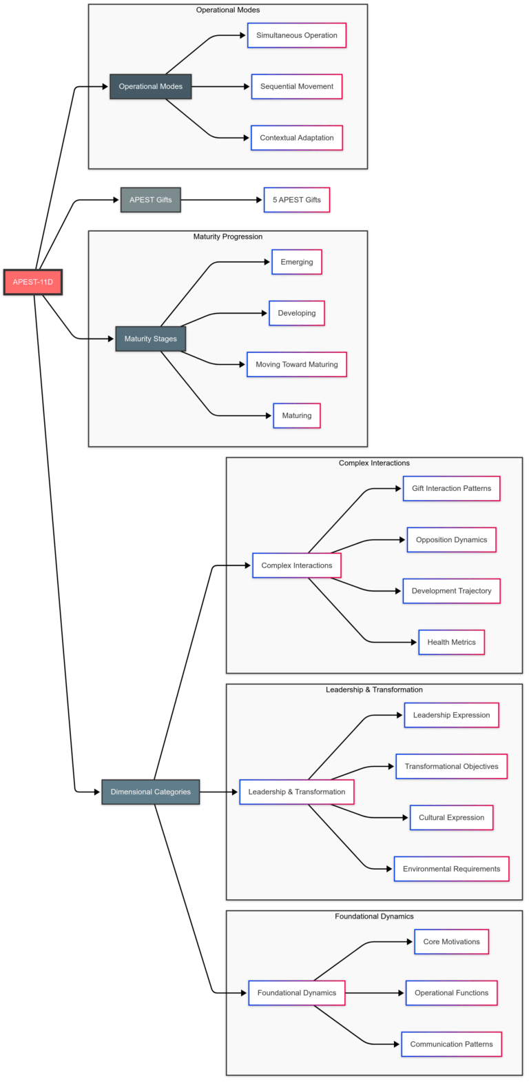 APEST-11D™ Framework Component IV: The Operational Modes™