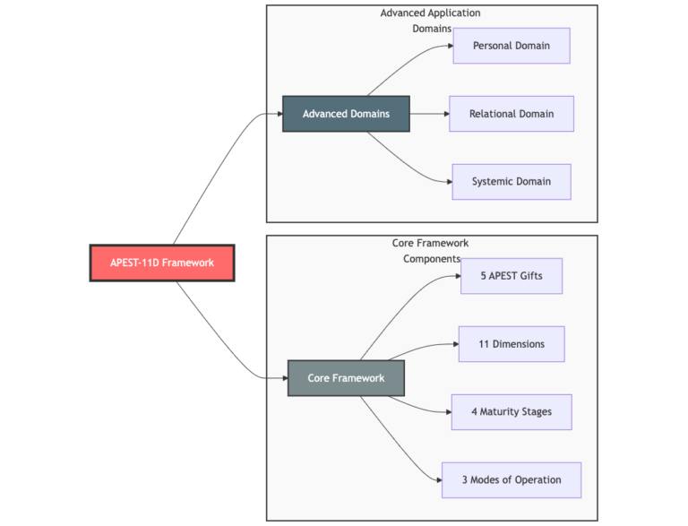 APEST-11D™: Advanced Application Across Scope Domains