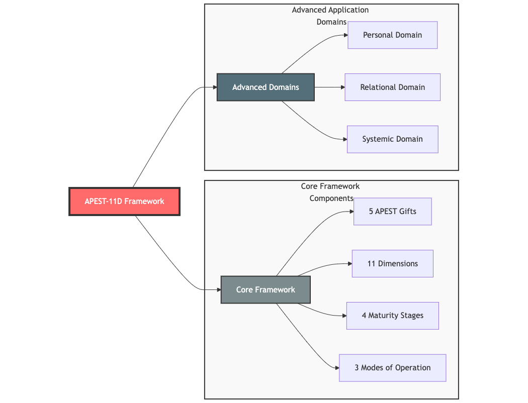 APEST-11D™: Advanced Application Across Scope Domains