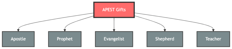 Flourishing Currents APEST-11D™ Framework Component I: The Five APEST Gifts