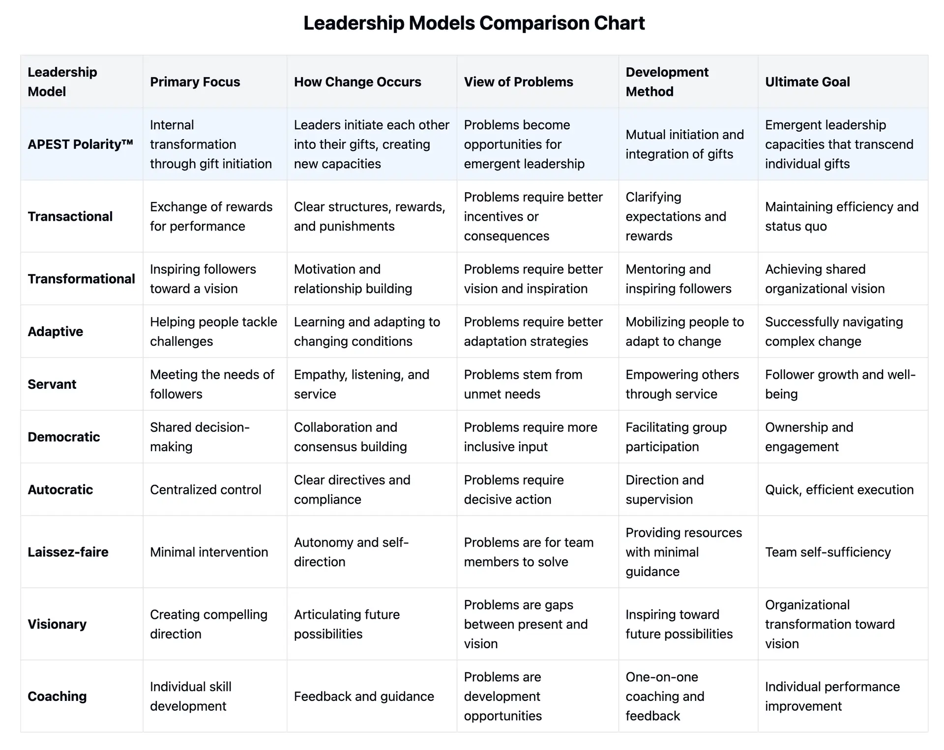 APEST_Polarity_Leadership_Model Comparison_Chart