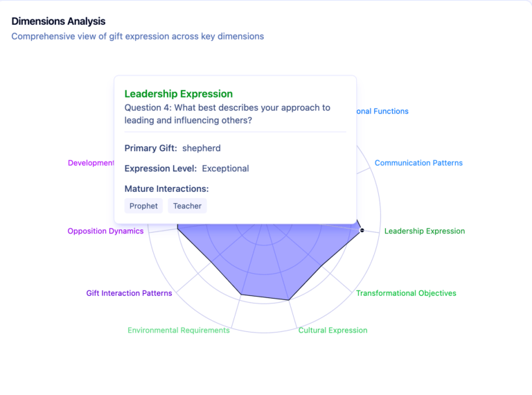 APEST Assessment Results: APEST-11D-Leadership-Expression