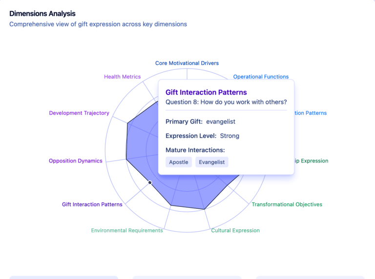 APEST-11D™ Dynamic Radar Chart Eleven Dimensions of Human Interaction for APEST-11D™ | Gift_Interaction