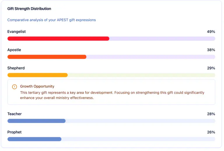 Apest Assessment Single point nuance difference.