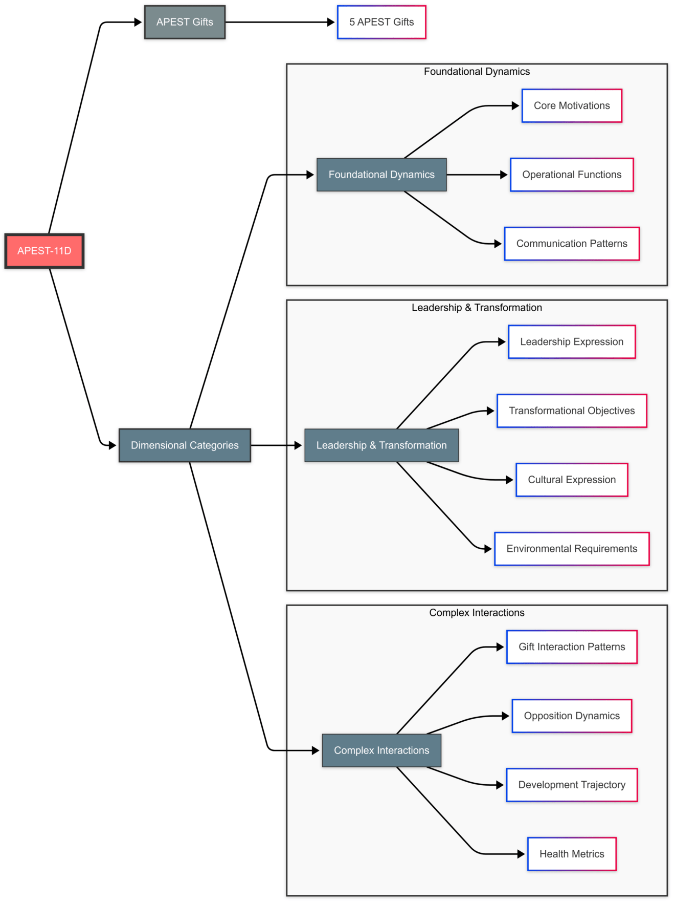 apest-11D-dimensional-categories-five-fold-ministry