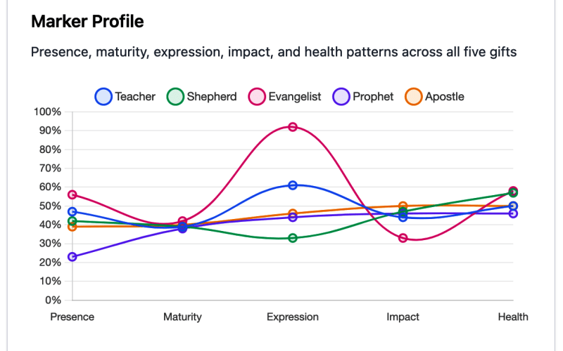 The Core Markers of APEST GIFT Expression Marker Profile chart showing presence, maturity, expression, impact, and health patterns across all five fivefold ministry gifts